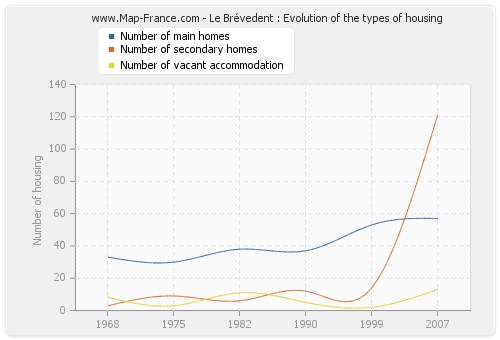 Le Brévedent : Evolution of the types of housing